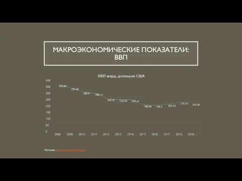 МАКРОЭКОНОМИЧЕСКИЕ ПОКАЗАТЕЛИ: ВВП Источник - https://www.worldbank.org/