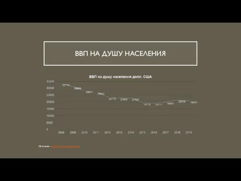 ВВП НА ДУШУ НАСЕЛЕНИЯ Источник - https://www.worldbank.org/