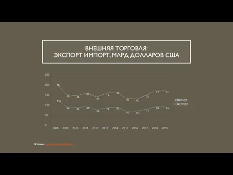 ВНЕШНЯЯ ТОРГОВЛЯ: ЭКСПОРТ ИМПОРТ, МЛРД ДОЛЛАРОВ США Источник - https://www.worldbank.org/