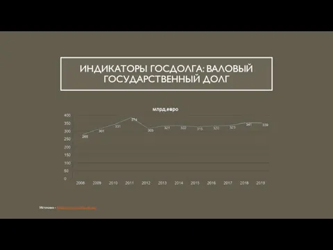 ИНДИКАТОРЫ ГОСДОЛГА: ВАЛОВЫЙ ГОСУДАРСТВЕННЫЙ ДОЛГ Источник - https://www.worldbank.org/