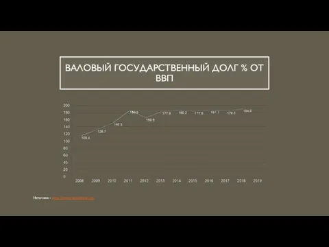 ВАЛОВЫЙ ГОСУДАРСТВЕННЫЙ ДОЛГ % ОТ ВВП Источник - https://www.worldbank.org/