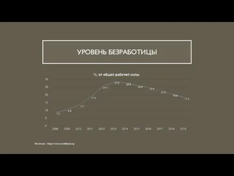 УРОВЕНЬ БЕЗРАБОТИЦЫ Источник - https://www.worldbank.org