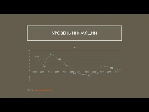 УРОВЕНЬ ИНФЛЯЦИИ Источник - https://www.worldbank.org/