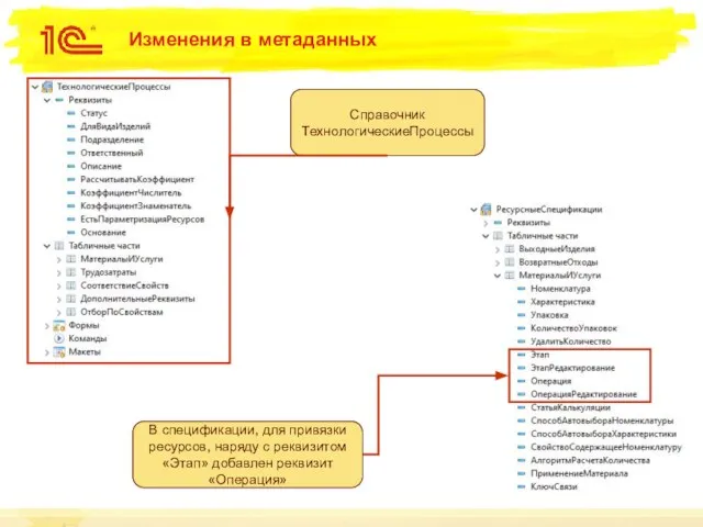 Изменения в метаданных Справочник ТехнологическиеПроцессы В спецификации, для привязки ресурсов, наряду с