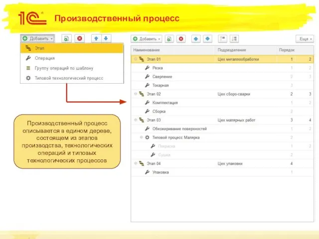 Производственный процесс Производственный процесс описывается в едином дереве, состоящем из этапов производства,