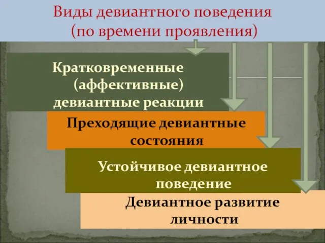 Кратковременные (аффективные) девиантные реакции Виды девиантного поведения (по времени проявления) Девиантное развитие