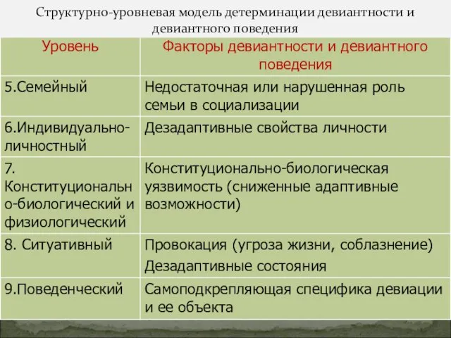 Структурно-уровневая модель детерминации девиантности и девиантного поведения