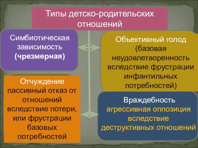 Типы детско-родительских отношений Симбиотическая зависимость (чрезмерная) Объективный голод (базовая неудовлетворенность вследствие фрустрации