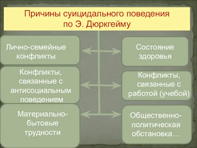 Причины суицидального поведения по Э. Дюркгейму Лично-семейные конфликты Состояние здоровья Материально-бытовые трудности