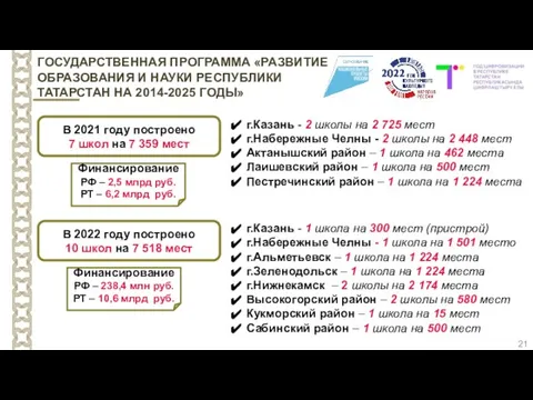 21 Финансирование РФ – 2,5 млрд руб. РТ – 6,2 млрд руб.