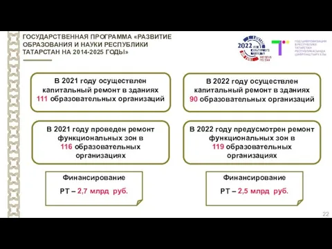 22 В 2022 году осуществлен капитальный ремонт в зданиях 90 образовательных организаций