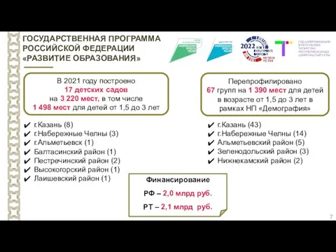 7 В 2021 году построено 17 детских садов на 3 220 мест,