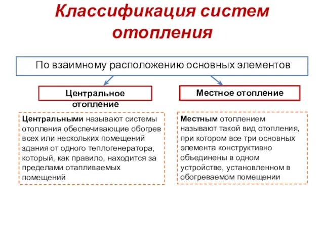 Классификация систем отопления По взаимному расположению основных элементов Центральное отопление Местное отопление