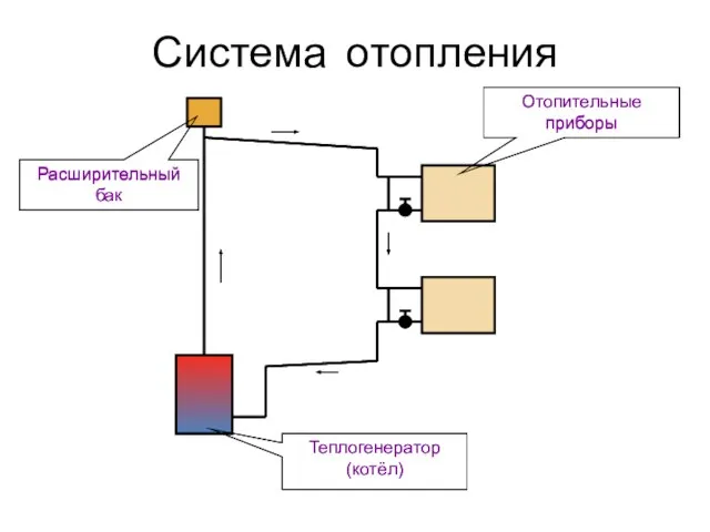 Система отопления Отопительные приборы Теплогенератор (котёл) Расширительный бак