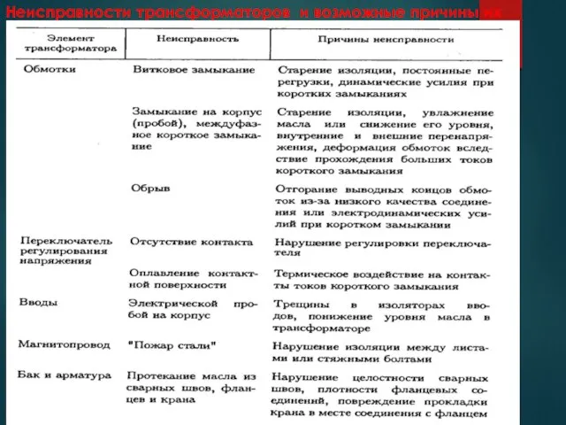 Неисправности трансформаторов и возможные причины их возникновения