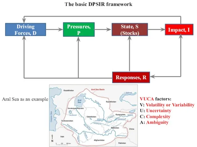 The basic DPSIR framework Aral Sea as an example VUCA factors: V: