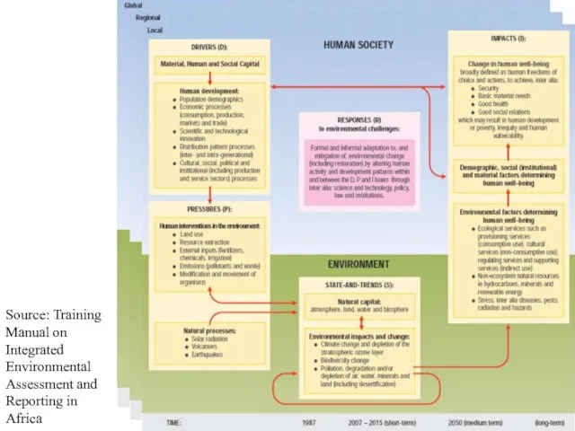 Source: Training Manual on Integrated Environmental Assessment and Reporting in Africa