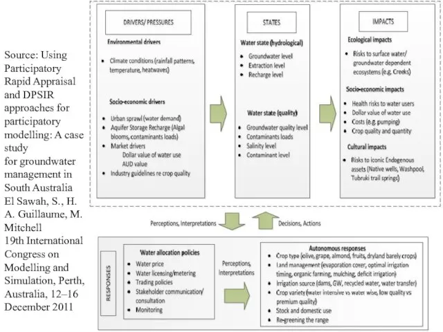 Source: Using Participatory Rapid Appraisal and DPSIR approaches for participatory modelling: A