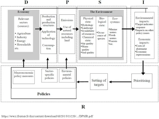 https://wwz.ifremer.fr/dce/content/download/69291/913220/.../DPSIR.pdf