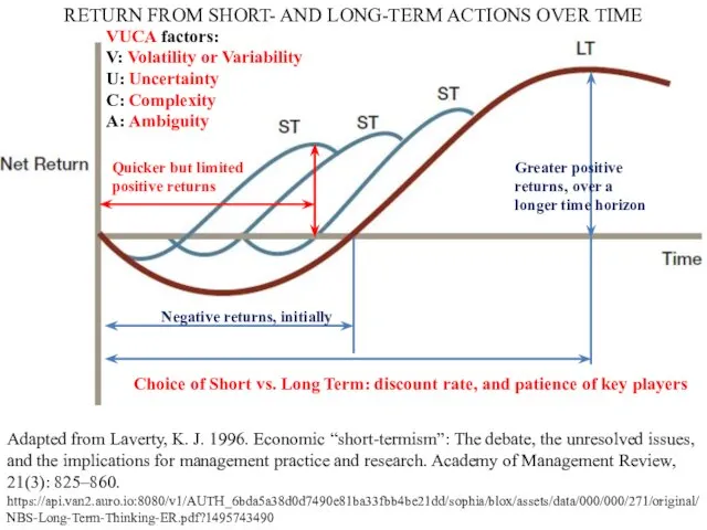 https://api.van2.auro.io:8080/v1/AUTH_6bda5a38d0d7490e81ba33fbb4be21dd/sophia/blox/assets/data/000/000/271/original/NBS-Long-Term-Thinking-ER.pdf?1495743490 RETURN FROM SHORT- AND LONG-TERM ACTIONS OVER TIME Adapted from Laverty,
