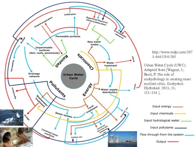 http://www.mdpi.com/2073-4441/9/4/285 Urban Water Cycle (UWC). Adapted from [Wagner, I.; Breil, P. The