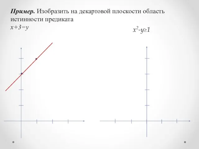 Пример. Изобразить на декартовой плоскости область истинности предиката x+3=y x2-y≥1