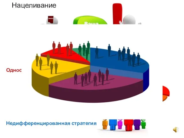 Односегментная стратегия Многосегментная стратегия Недифференцированная стратегия Нацеливание