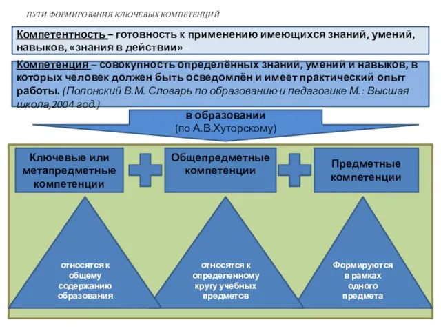 ПУТИ ФОРМИРОВАНИЯ КЛЮЧЕВЫХ КОМПЕТЕНЦИЙ Компетенция – совокупность определённых знаний, умений и навыков,