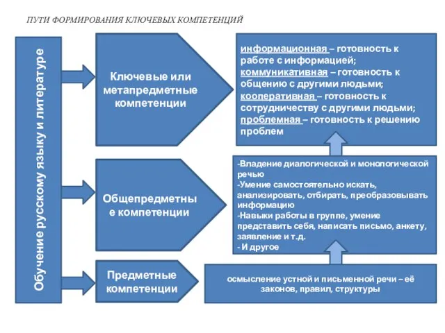 ПУТИ ФОРМИРОВАНИЯ КЛЮЧЕВЫХ КОМПЕТЕНЦИЙ Предметные компетенции Общепредметные компетенции Ключевые или метапредметные компетенции