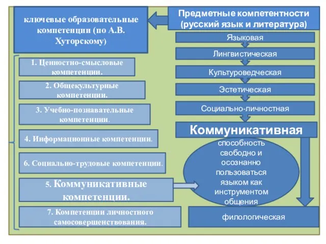 ключевые образовательные компетенции (по А.В. Хуторскому) 1. Ценностно-смысловые компетенции. 2. Общекультурные компетенции.