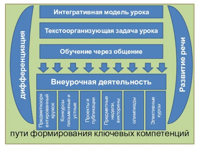 пути формирования ключевых компетенций Интегративная модель урока Текстоорганизующая задача урока Обучение через