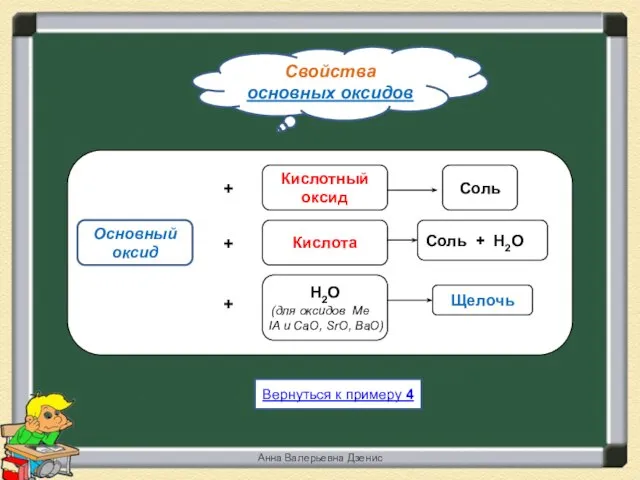 Свойства основных оксидов Вернуться к примеру 4 Анна Валерьевна Дзенис