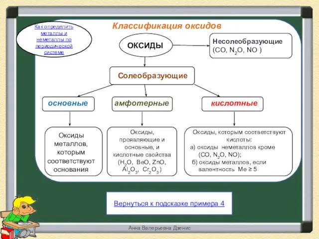 Классификация оксидов Классификация оксидов Анна Валерьевна Дзенис Вернуться к подсказке примера 4