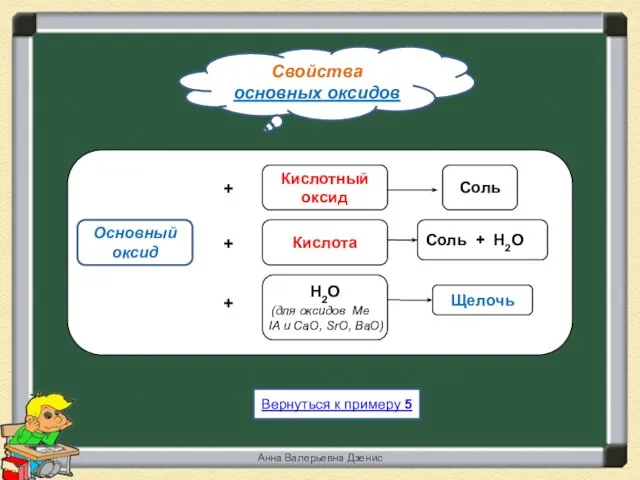 Свойства основных оксидов Вернуться к примеру 5 Анна Валерьевна Дзенис