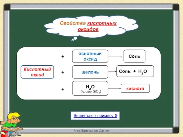 Свойства кислотных оксидов Вернуться к примеру 5 Анна Валерьевна Дзенис