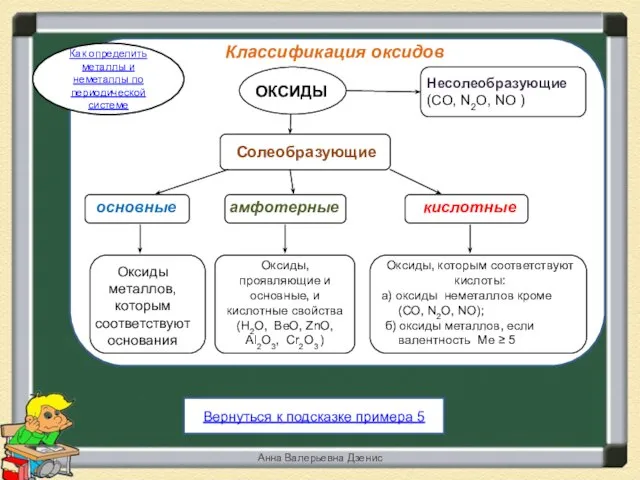 Классификация оксидов Классификация оксидов Анна Валерьевна Дзенис Вернуться к подсказке примера 5