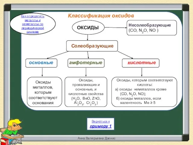 Классификация оксидов Классификация оксидов Вернуться к примеру 1 Анна Валерьевна Дзенис