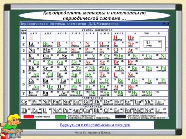Вернуться к классификации оксидов Как определить металлы и неметаллы по периодической системе … Анна Валерьевна Дзенис