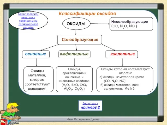 Классификация оксидов Классификация оксидов Вернуться к примеру 2 Анна Валерьевна Дзенис