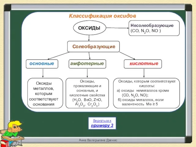 Классификация оксидов Классификация оксидов Вернуться к примеру 3 Анна Валерьевна Дзенис