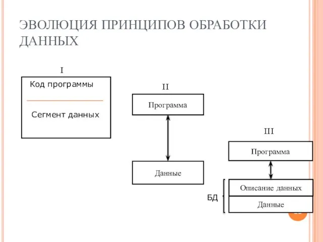 ЭВОЛЮЦИЯ ПРИНЦИПОВ ОБРАБОТКИ ДАННЫХ Код программы Сегмент данных Программа Данные Программа Данные