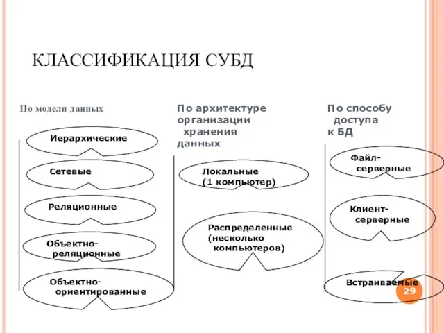 КЛАССИФИКАЦИЯ СУБД Сетевые Иерархические Реляционные Объектно-реляционные Объектно-ориентированные По архитектуре организации хранения данных