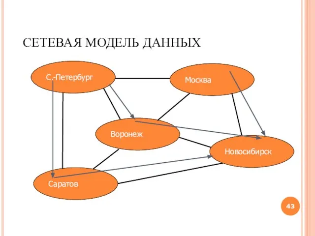 СЕТЕВАЯ МОДЕЛЬ ДАННЫХ С.-Петербург Москва Новосибирск Воронеж Саратов