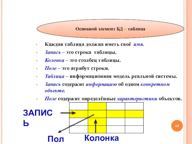 Каждая таблица должна иметь своё имя. Запись – это строка таблицы. Колонка