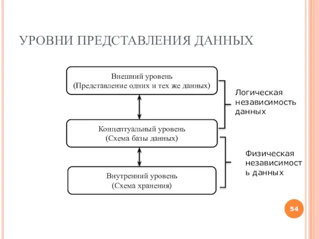 УРОВНИ ПРЕДСТАВЛЕНИЯ ДАННЫХ Внешний уровень (Представление одних и тех же данных) Концептуальный