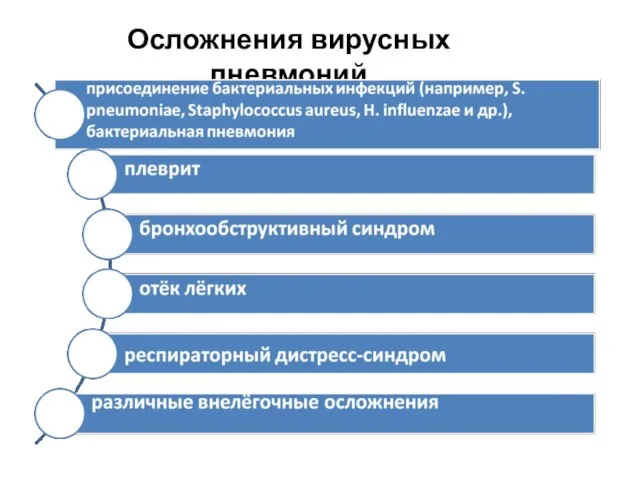 Осложнения вирусных пневмоний