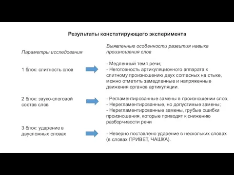 Результаты констатирующего эксперимента Параметры исследования 1 блок: слитность слов 2 блок: звуко-слоговой