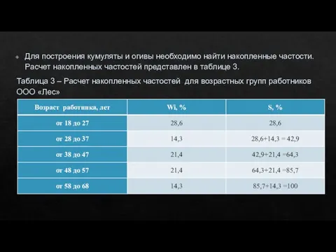 Для построения кумуляты и огивы необходимо найти накопленные частости. Расчет накопленных частостей