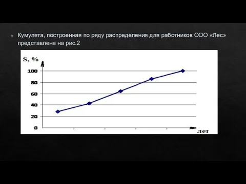 Кумулята, построенная по ряду распределения для работников ООО «Лес» представлена на рис.2