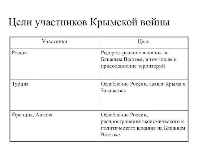 Цели участников Крымской войны